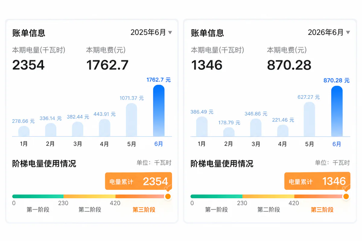 2025年6月与2026年6月电费账单截图对比,电费由1762.70元变为870.28元